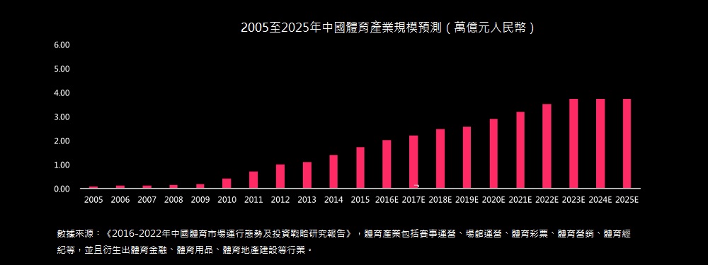 2005至2025年中國體育產業規模預測