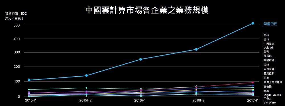 阿里雲成立於2009年，目前是中國最大、世界前三的雲計算服務商。根據IDC數據，阿里雲在中國的市場份額為47.6%。