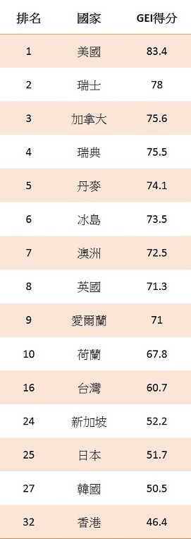 「2017全球創業精神暨發展指數（GEI）」排名，亞太地區以澳洲居首，其次為台灣，第三為新加坡。（資料來源︰GEDI網站）