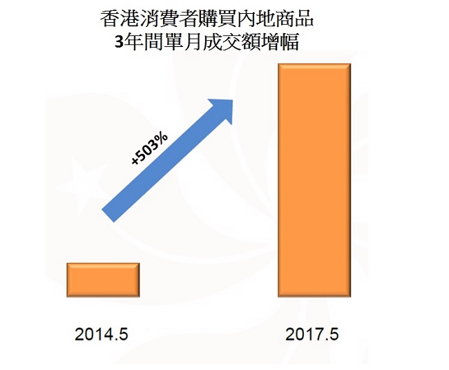 香港消費者購買內地商品3年間成交額增幅