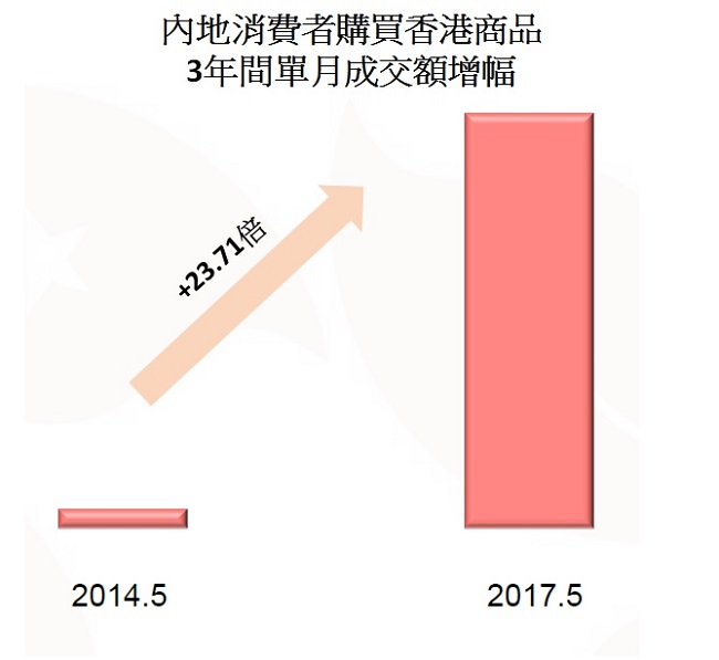 內地消費者購買香港商品3年間成交額增幅